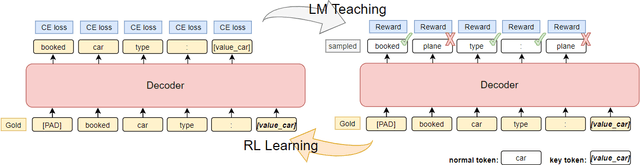 Figure 1 for KRLS: Improving End-to-End Response Generation in Task Oriented Dialog with Reinforced Keywords Learning