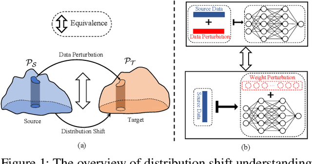 Figure 1 for Weight Perturbation Can Help Fairness under Distribution Shift
