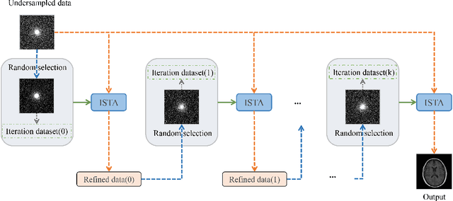 Figure 1 for Iterative Data Refinement for Self-Supervised MR Image Reconstruction