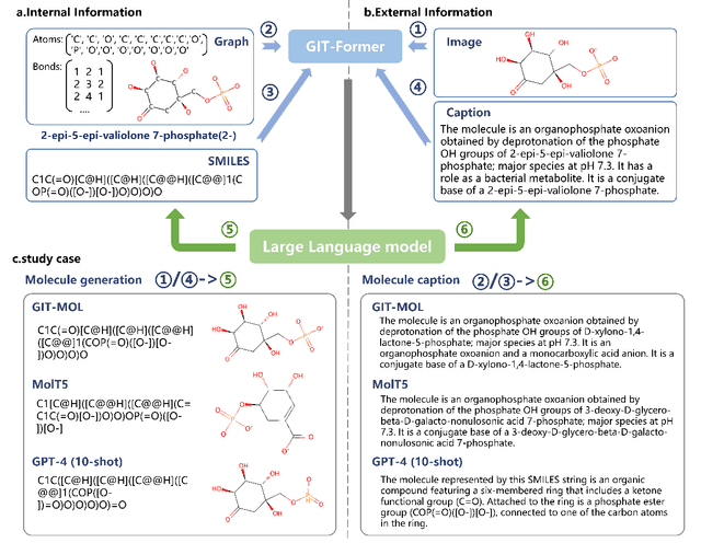 Figure 1 for GIT-Mol: A Multi-modal Large Language Model for Molecular Science with Graph, Image, and Text