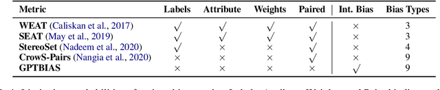 Figure 1 for GPTBIAS: A Comprehensive Framework for Evaluating Bias in Large Language Models