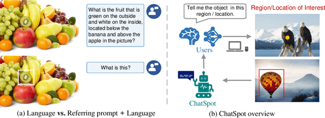 Figure 1 for ChatSpot: Bootstrapping Multimodal LLMs via Precise Referring Instruction Tuning
