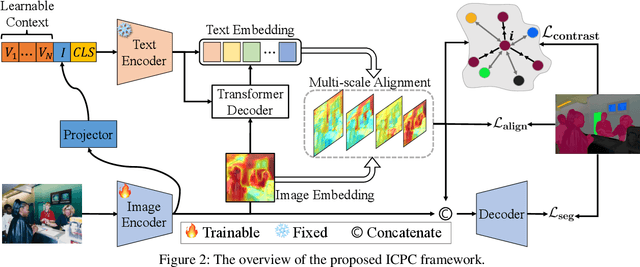 Figure 3 for ICPC: Instance-Conditioned Prompting with Contrastive Learning for Semantic Segmentation