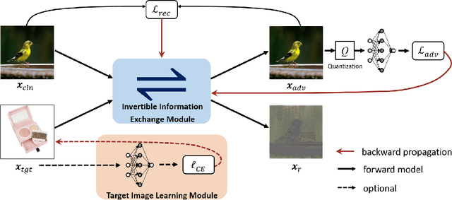 Figure 3 for Imperceptible Adversarial Attack via Invertible Neural Networks