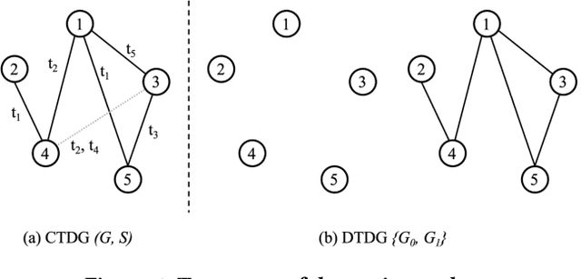 Figure 1 for Decoupled Graph Neural Networks for Large Dynamic Graphs