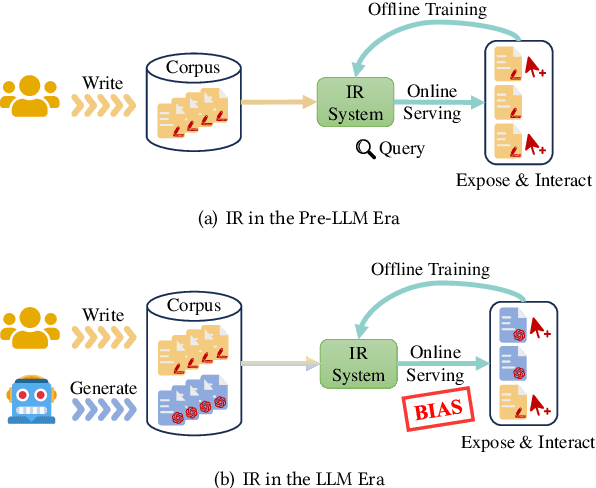 Figure 1 for LLMs may Dominate Information Access: Neural Retrievers are Biased Towards LLM-Generated Texts