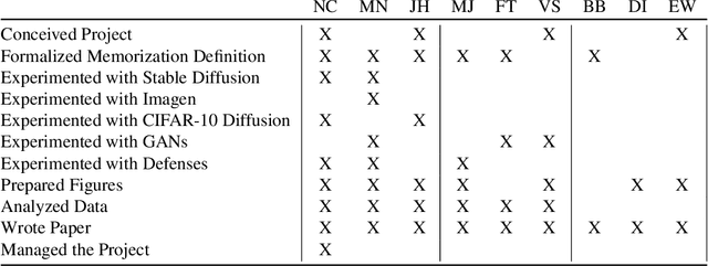 Figure 4 for Extracting Training Data from Diffusion Models