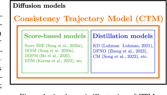 Figure 1 for Consistency Trajectory Models: Learning Probability Flow ODE Trajectory of Diffusion