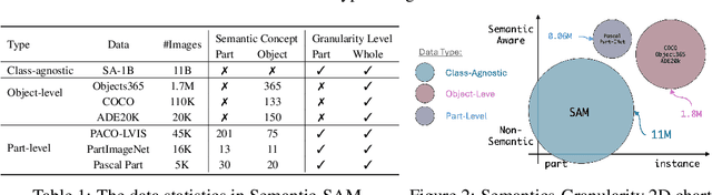 Figure 2 for Semantic-SAM: Segment and Recognize Anything at Any Granularity
