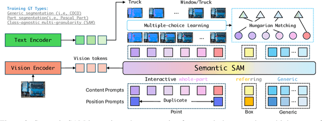 Figure 4 for Semantic-SAM: Segment and Recognize Anything at Any Granularity