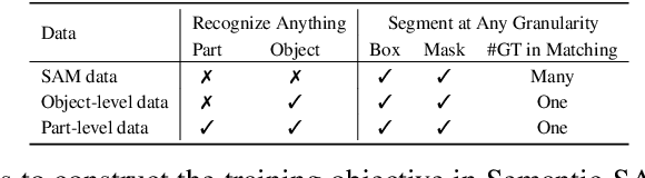 Figure 3 for Semantic-SAM: Segment and Recognize Anything at Any Granularity