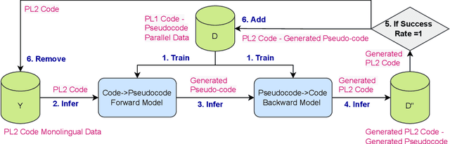 Figure 1 for Knowledge Transfer for Pseudo-code Generation from Low Resource Programming Language