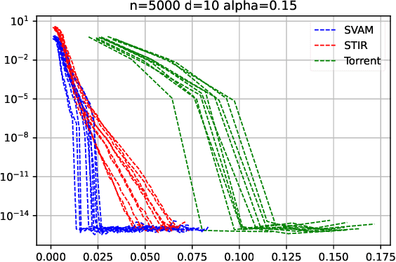 Figure 4 for Corruption-tolerant Algorithms for Generalized Linear Models