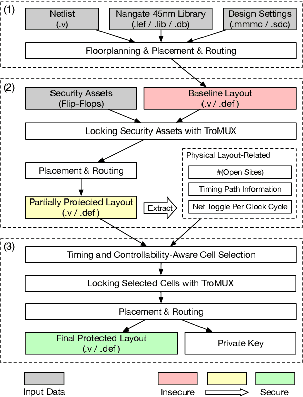 Figure 3 for Security Closure of IC Layouts Against Hardware Trojans