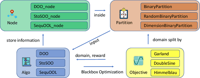 Figure 2 for PyXAB -- A Python Library for $\mathcal{X}$-Armed Bandit and Online Blackbox Optimization Algorithms