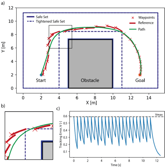 Figure 2 for A Constructive Method for Designing Safe Multirate Controllers for Differentially-Flat Systems