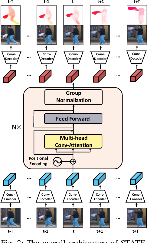 Figure 2 for Making Reconstruction-based Method Great Again for Video Anomaly Detection