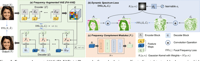 Figure 3 for Catch Missing Details: Image Reconstruction with Frequency Augmented Variational Autoencoder