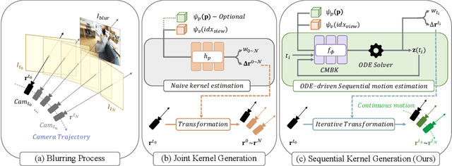 Figure 1 for SMURF: Continuous Dynamics for Motion-Deblurring Radiance Fields