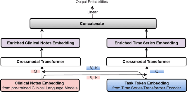 Figure 4 for Temporal Cross-Attention for Dynamic Embedding and Tokenization of Multimodal Electronic Health Records