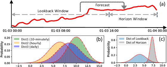 Figure 1 for Dish-TS: A General Paradigm for Alleviating Distribution Shift in Time Series Forecasting