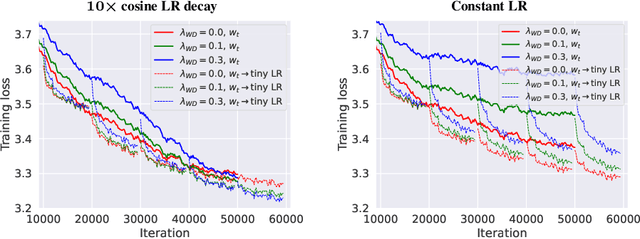 Figure 4 for Why Do We Need Weight Decay in Modern Deep Learning?