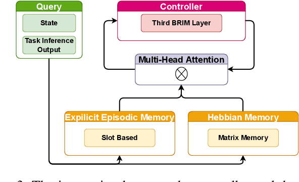 Figure 3 for BIMRL: Brain Inspired Meta Reinforcement Learning