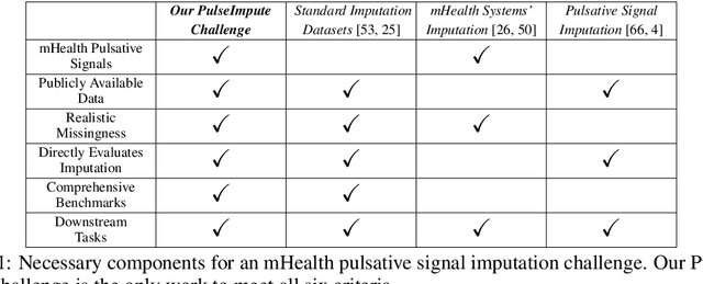 Figure 1 for PulseImpute: A Novel Benchmark Task for Pulsative Physiological Signal Imputation