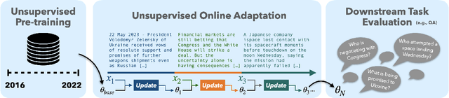 Figure 1 for Meta-Learning Online Adaptation of Language Models