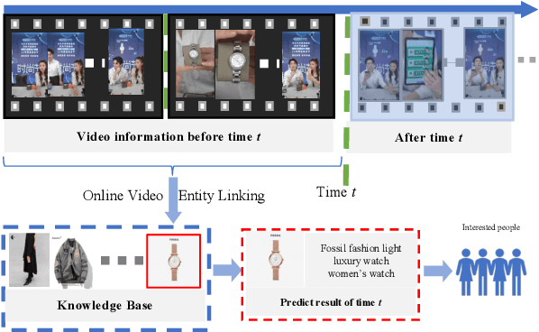 Figure 1 for OVEL: Large Language Model as Memory Manager for Online Video Entity Linking