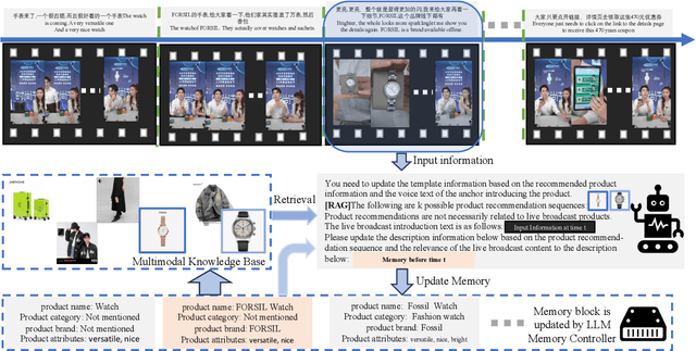 Figure 3 for OVEL: Large Language Model as Memory Manager for Online Video Entity Linking