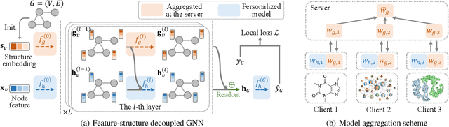 Figure 3 for Federated Learning on Non-IID Graphs via Structural Knowledge Sharing