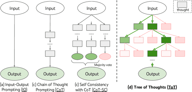 Figure 1 for Tree of Thoughts: Deliberate Problem Solving with Large Language Models