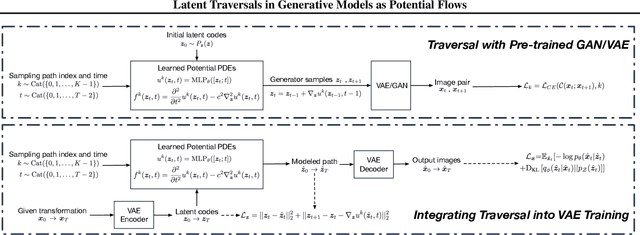 Figure 1 for Latent Traversals in Generative Models as Potential Flows