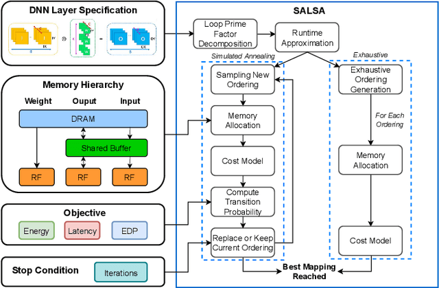 Figure 1 for SALSA: Simulated Annealing based Loop-Ordering Scheduler for DNN Accelerators