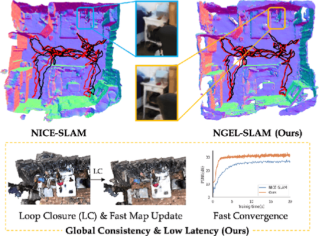 Figure 1 for NGEL-SLAM: Neural Implicit Representation-based Global Consistent Low-Latency SLAM System