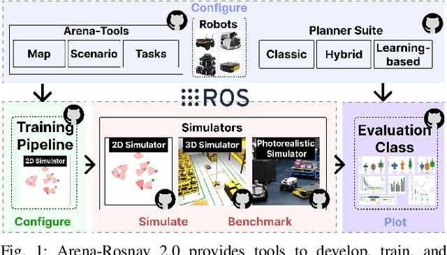 Figure 1 for Arena-Rosnav 2.0: A Development and Benchmarking Platform for Robot Navigation in Highly Dynamic Environments