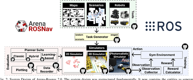 Figure 2 for Arena-Rosnav 2.0: A Development and Benchmarking Platform for Robot Navigation in Highly Dynamic Environments