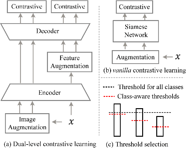 Figure 1 for Improving Semi-Supervised Semantic Segmentation with Dual-Level Siamese Structure Network