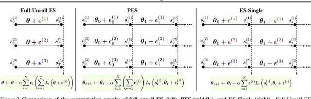 Figure 3 for Low-Variance Gradient Estimation in Unrolled Computation Graphs with ES-Single