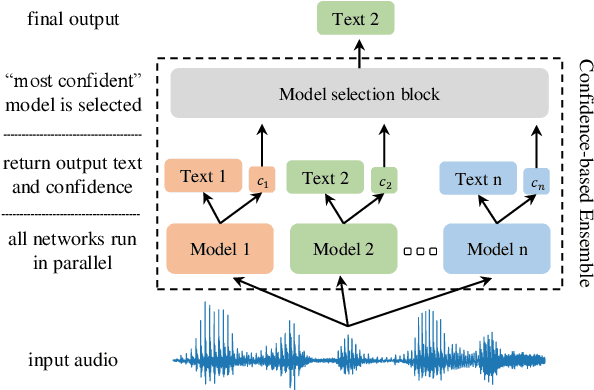 Figure 1 for Confidence-based Ensembles of End-to-End Speech Recognition Models