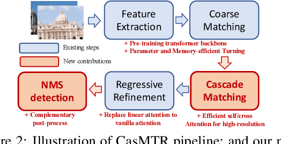 Figure 3 for Improving Transformer-based Image Matching by Cascaded Capturing Spatially Informative Keypoints