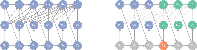 Figure 3 for On the Role of Information Structure in Reinforcement Learning for Partially-Observable Sequential Teams and Games