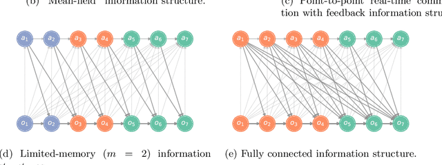 Figure 4 for On the Role of Information Structure in Reinforcement Learning for Partially-Observable Sequential Teams and Games