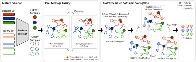 Figure 1 for Robust Transductive Few-shot Learning via Joint Message Passing and Prototype-based Soft-label Propagation