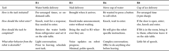 Figure 1 for Situated Participatory Design: A Method for In Situ Design of Robotic Interaction with Older Adults