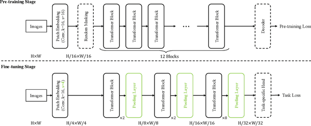 Figure 1 for Rethinking Hierarchies in Pre-trained Plain Vision Transformer