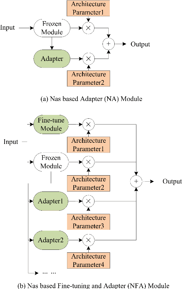Figure 1 for Cascaded Multi-task Adaptive Learning Based on Neural Architecture Search