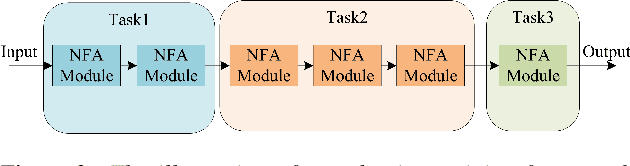Figure 3 for Cascaded Multi-task Adaptive Learning Based on Neural Architecture Search