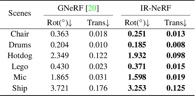 Figure 4 for Pose-Free Neural Radiance Fields via Implicit Pose Regularization